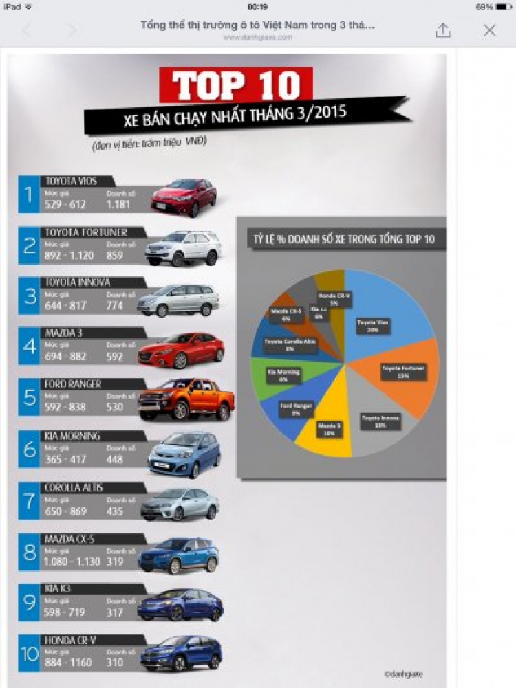 Top 10 xe VAMA bán chạy nhất tháng 3/2015 tại Việt Nam Top 10 xe VAMA bán chạy nhất tháng 3/2015 tại Việt Nam