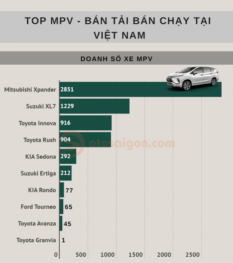 [Infographic] Top MPV/Bán tải bán chạy tháng 12/2020: Suzuki XL7 vượt mặt Toyota Innova