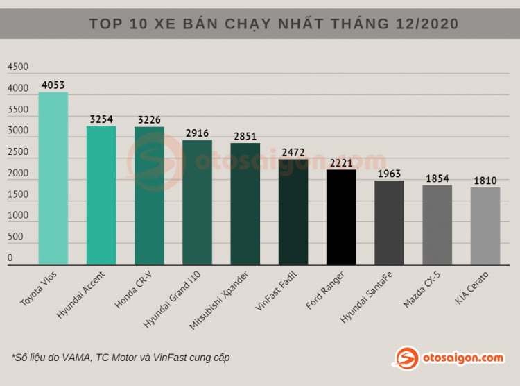 [Infographic] Top Sedan/Hatchback bán chạy tại Việt Nam tháng 12/2020: Vios bất bại, i10 lấy lại vị thế