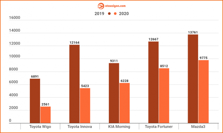 5 mẫu xe giảm doanh số nhiều nhất năm 2020 tại thị trường Việt: đa phần là Toyota