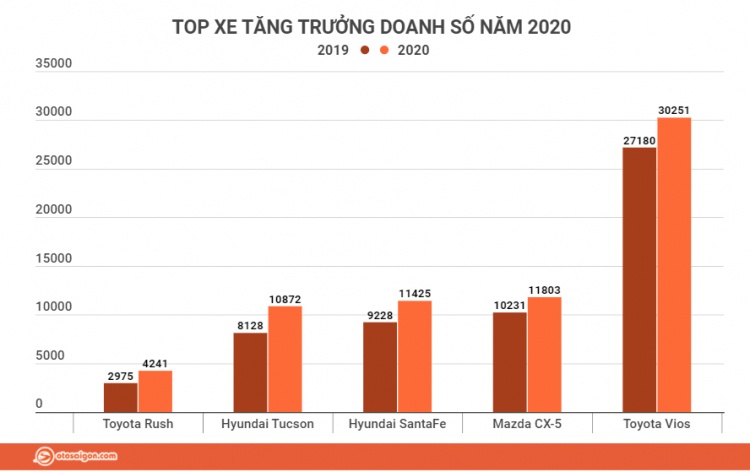 Top 5 xe tăng trưởng doanh số vượt bậc trong năm 2020: Toyota Rush góp mặt gây bất ngờ