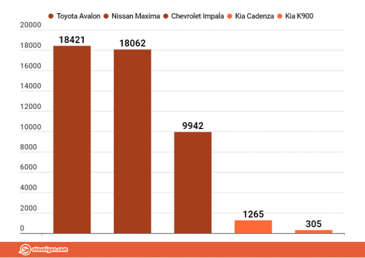 Không cạnh tranh nổi Toyota Avalon, Kia Cadenza khai tử tại Mỹ