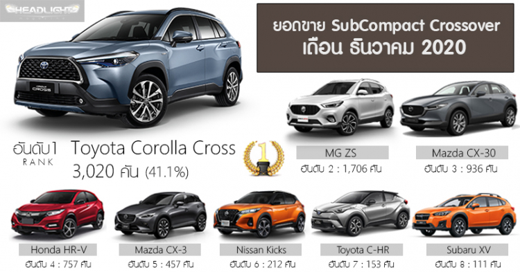 Bán ra chỉ 6 tháng, Toyota Corolla Cross vẫn đủ sức dẫn đầu doanh số CUV tại Thái Lan năm 2020