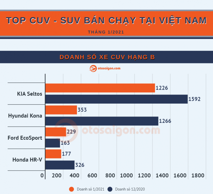 [Infographic] Top CUV/SUV bán chạy tại Việt Nam tháng 1/2021: Kia Seltos dẫn đầu phân khúc