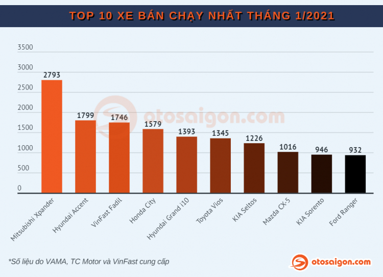 [Infographic] Top CUV/SUV bán chạy tại Việt Nam tháng 1/2021: Kia Seltos dẫn đầu phân khúc