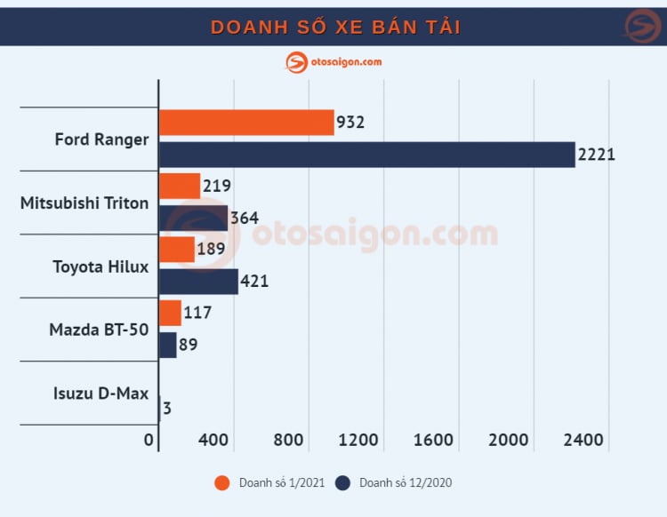 [Infographic] Top MPV/Bán tải bán chạy tháng 1/2021: Xpander và phần còn lại