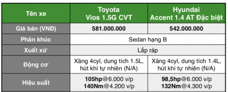 Chênh 40 triệu, chọn Toyota Vios 1.5G CVT 2021 mới hay Hyundai Accent 1.4AT Đặc Biệt?