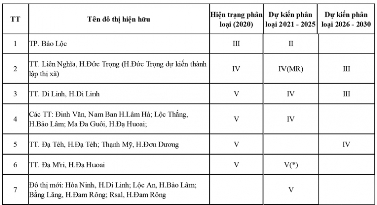 Thông tin xoay quanh BĐS Bảo Lộc.