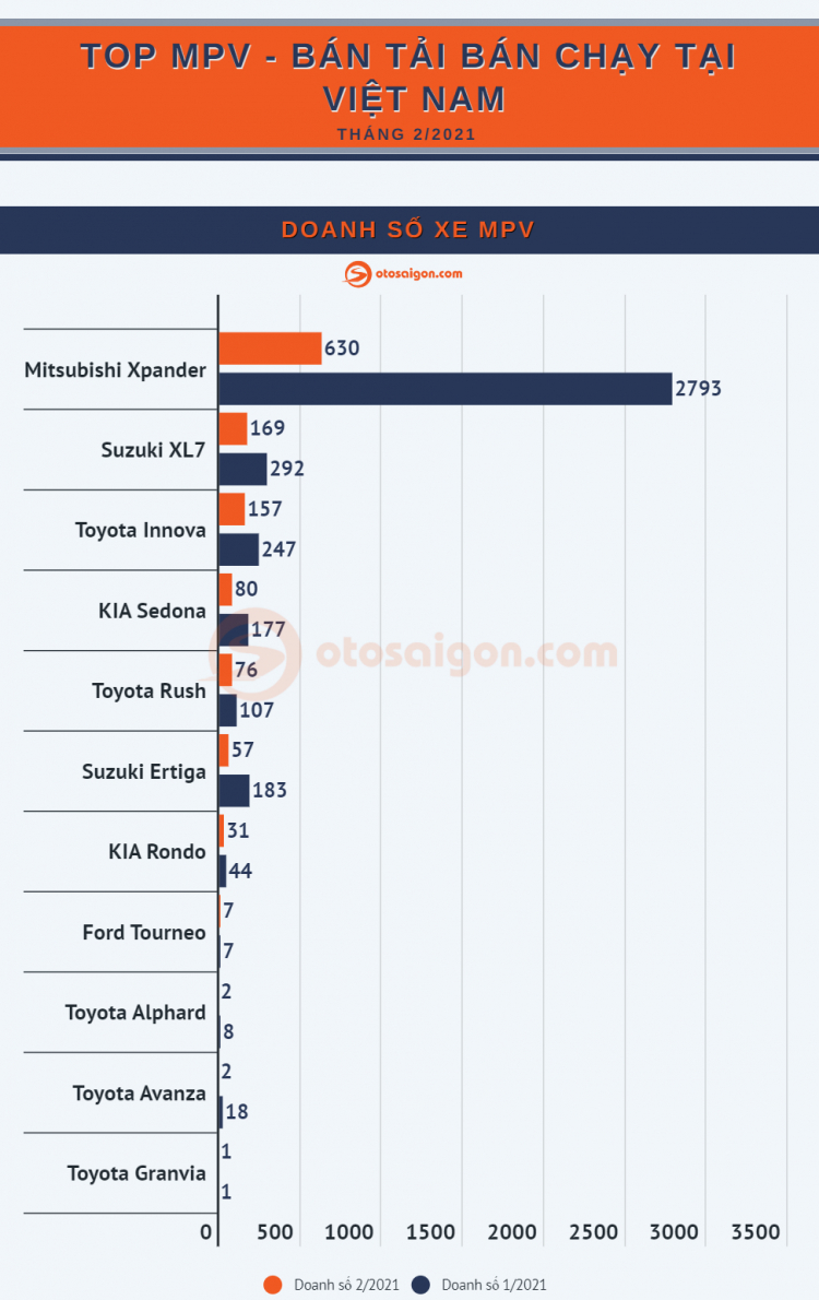 [Infographic] Top MPV/Bán tải bán chạy tháng 2/2021: Xpander giảm doanh số gần 2.000 xe