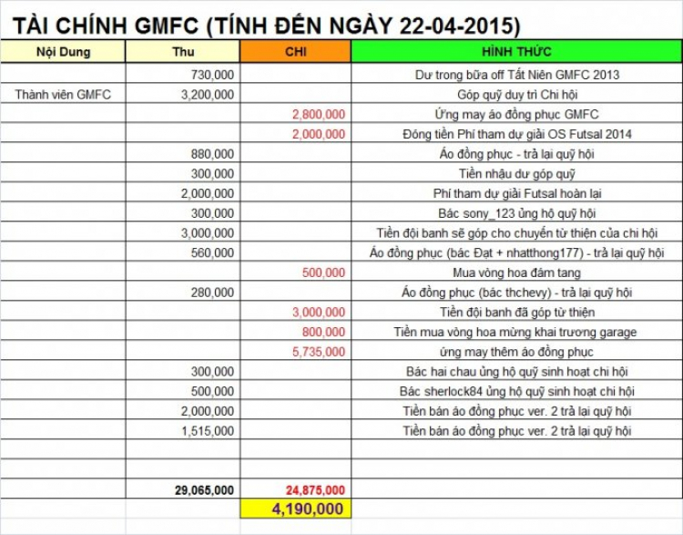 GMFC - Cập Nhật Thông Tin về TÀI CHÍNH!!!!!!!!!