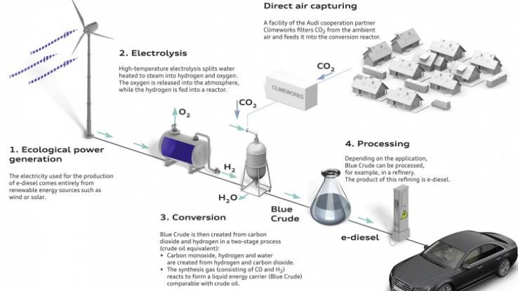 Audi sản xuất thành công e-diesel tổng hợp từ nước và CO2