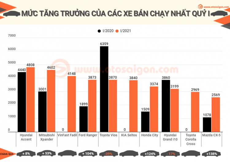 [Infographic] Top 10 xe bán chạy tại Việt Nam quý I/2021: Hyundai Accent dẫn đầu, Toyota Vios rời Top 3