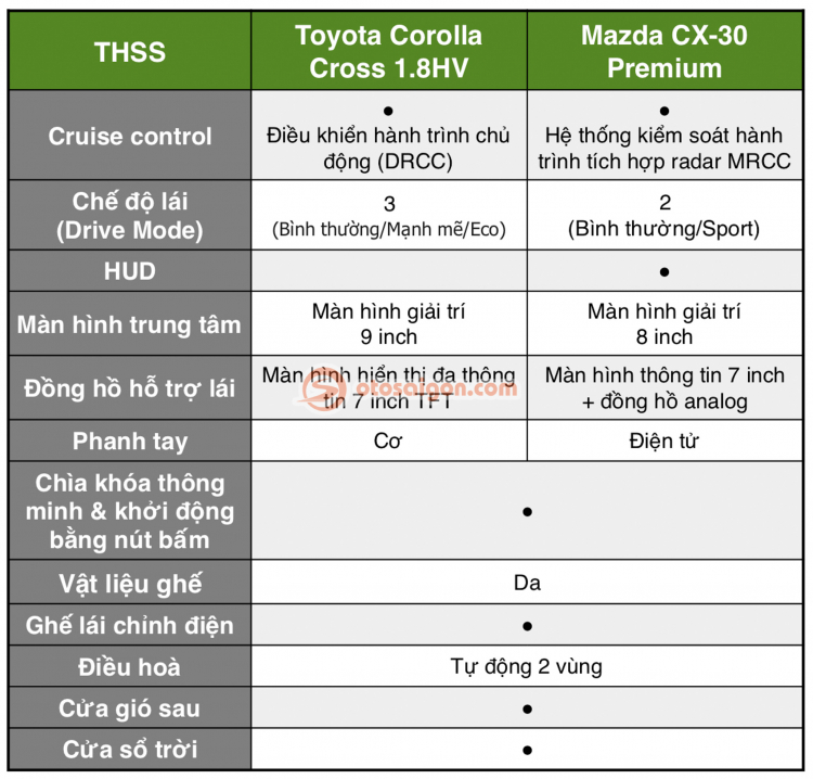 So sánh Mazda CX-30 Premium và Toyota Corolla Cross 1.8HV nhập Thái: chọn CUV đi phố nào tầm giá 1 tỷ?