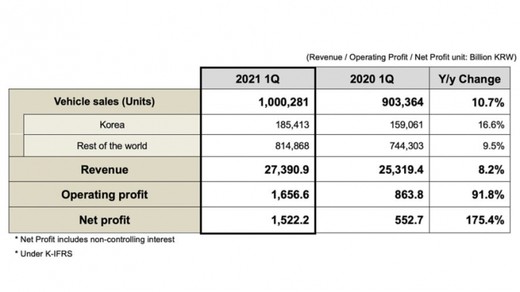 Hyundai bán hơn 1 triệu xe trên toàn cầu sau Quý 1/2021: lợi nhuận tăng cao nhất trong vòng 4 năm qua
