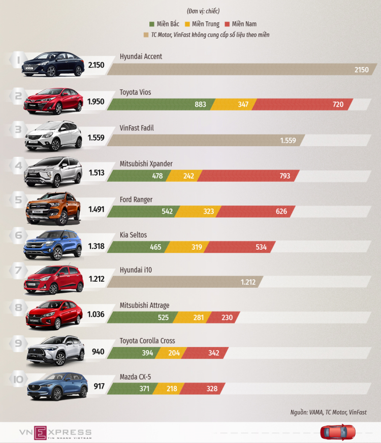 Doanh số Hyundai tháng 4/2021 tăng gấp 3 lần so với cùng kỳ năm 2020 Doanh số Hyundai tháng 4/2021 tăng gấp 3 lần so với cùng kỳ năm 2020