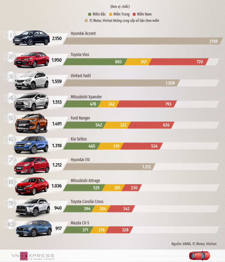 Doanh số Hyundai tháng 4/2021 tăng gấp 3 lần so với cùng kỳ năm 2020