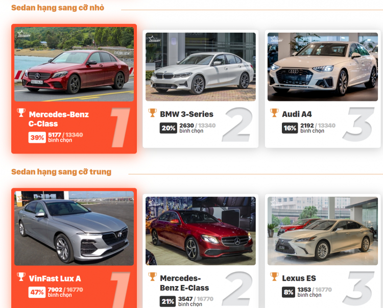 Người dùng đánh giá VinFast Lux A2.0: vợ thích Mercedes, chồng thích Mazda, chọn VinFast thuận cả đôi bên Người dùng đánh giá VinFast Lux A2.0: vợ thích Mercedes, chồng thích Mazda, chọn VinFast thuận cả đôi bên
