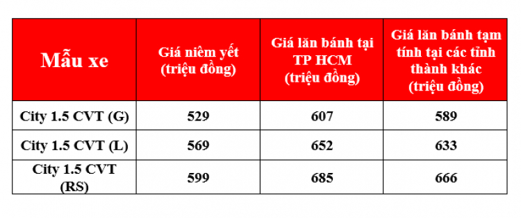 Báo giá và khuyến mãi xe Honda tháng 5