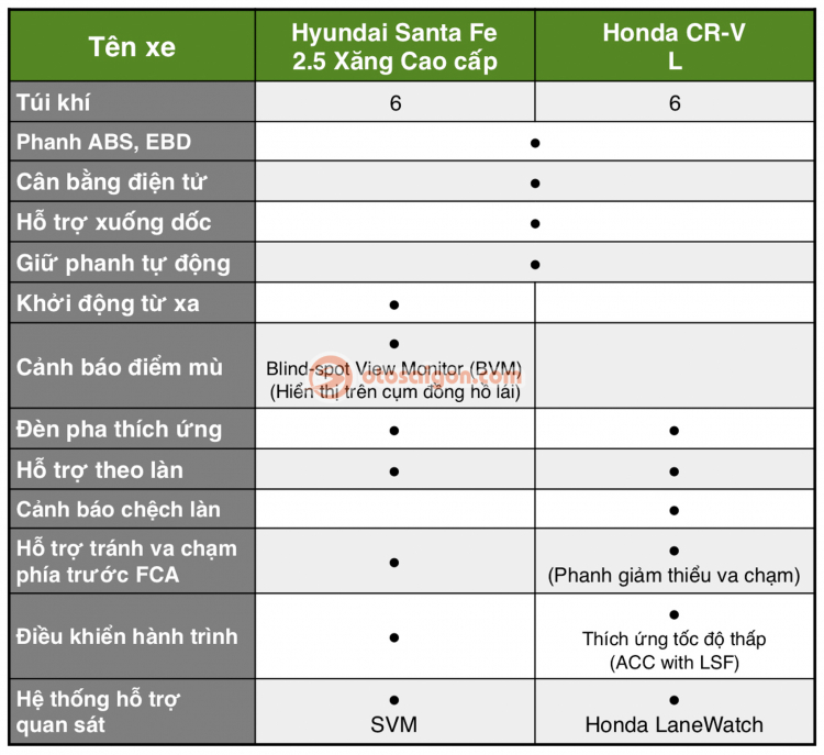 trang bị Hyundai SantaFe 2021 và Honda CR-V