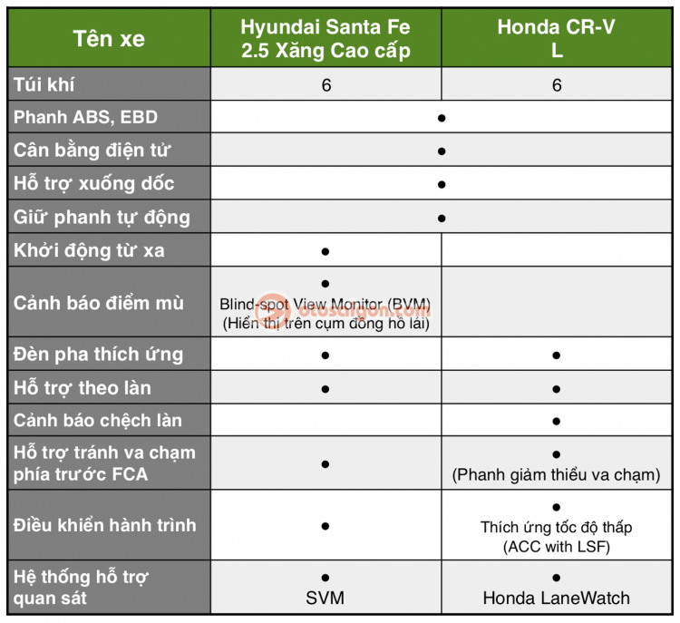 So sánh Hyundai SantaFe 2021 và Honda CR-V bản cao cấp: CUV 5+2 Hàn hay Nhật khi chênh 120 triệu đồng?