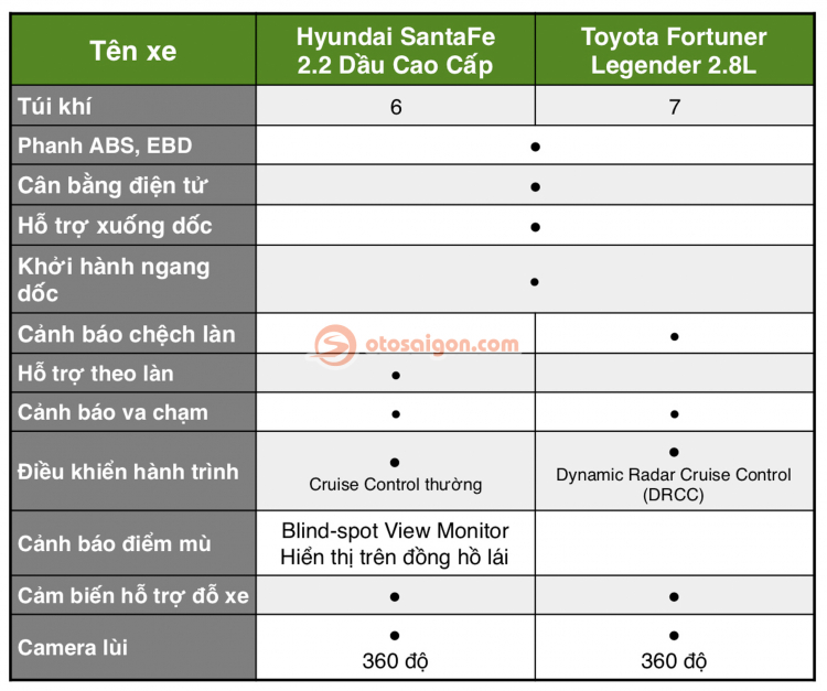 So sánh SantaFe 2021 và Fortuner Legender: Chọn xe 7 chỗ máy dầu nào trong tầm giá 1,4 tỷ đồng?
