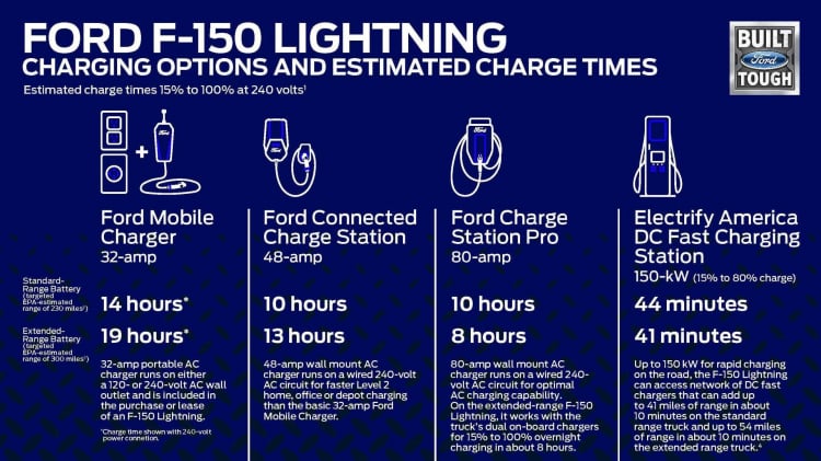 Ford "chốt đơn" 20.000 xe F-150 Lightning chỉ trong 12 tiếng