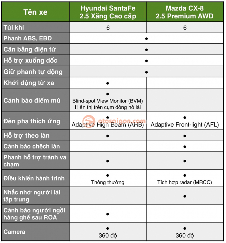 Tầm giá 1,2 tỷ đồng, chọn Hyundai SantaFe 2.5 Xăng Cao Cấp hay Mazda CX-8 2.5 Premium AWD?