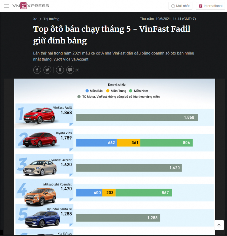 [Infographic] Top 10 xe bán chạy tại Việt Nam tháng 5/2021: VinFast Fadil lên ngôi, Hyundai Santa Fe đắt hàng sau nâng cấp