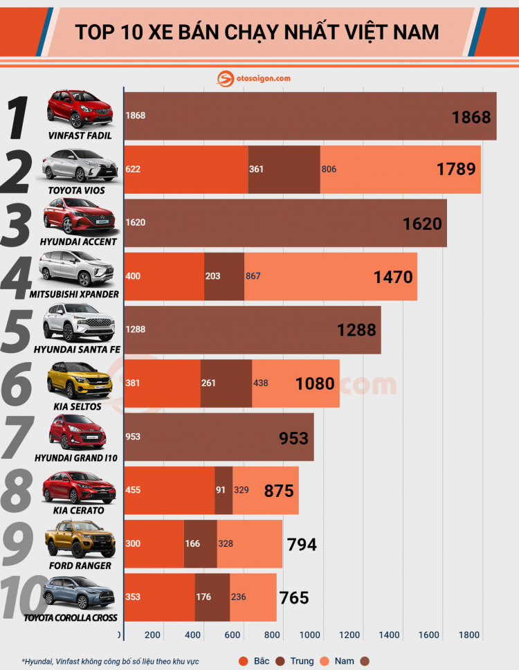 [Infographic] Top 10 xe bán chạy tại Việt Nam tháng 5/2021: VinFast Fadil lên ngôi, Hyundai Santa Fe đắt hàng sau nâng cấp