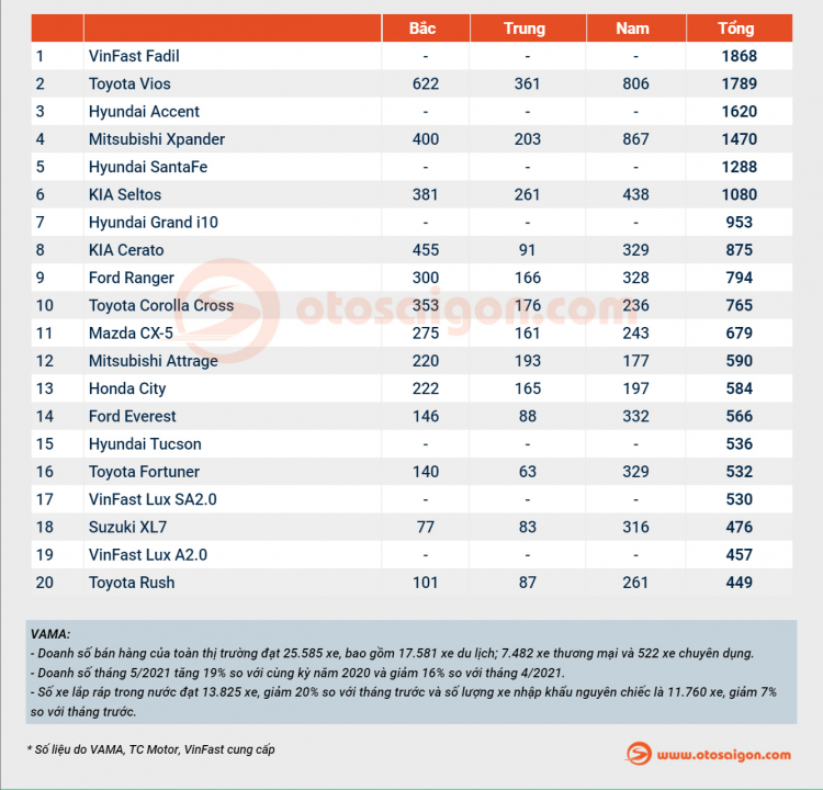 [Infographic] Top 10 xe bán chạy tại Việt Nam tháng 5/2021: VinFast Fadil lên ngôi, Hyundai Santa Fe đắt hàng sau nâng cấp