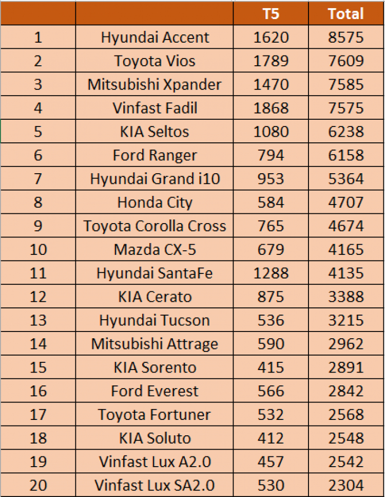 [Infographic] Top 10 xe bán chạy tại Việt Nam tháng 5/2021: VinFast Fadil lên ngôi, Hyundai Santa Fe đắt hàng sau nâng cấp