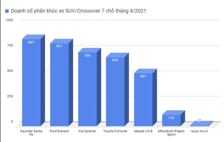 Top 20 xe CUV/SUV cỡ trung tại Mỹ: Xe Hàn vượt trội hơn nhiều so với xe Mỹ hay Nhật Top 20 xe CUV/SUV cỡ trung tại Mỹ: Xe Hàn vượt trội hơn nhiều so với xe Mỹ hay Nhật