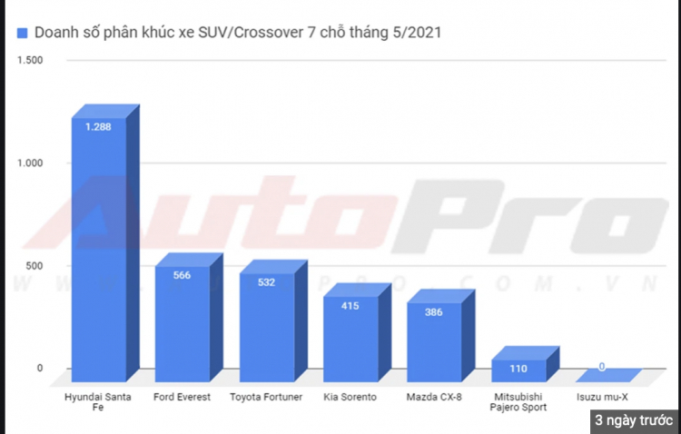 Top 20 xe CUV/SUV cỡ trung tại Mỹ: Xe Hàn vượt trội hơn nhiều so với xe Mỹ hay Nhật Top 20 xe CUV/SUV cỡ trung tại Mỹ: Xe Hàn vượt trội hơn nhiều so với xe Mỹ hay Nhật