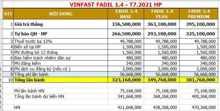 Fadil giá sụt hầm 320tr lăn bánh