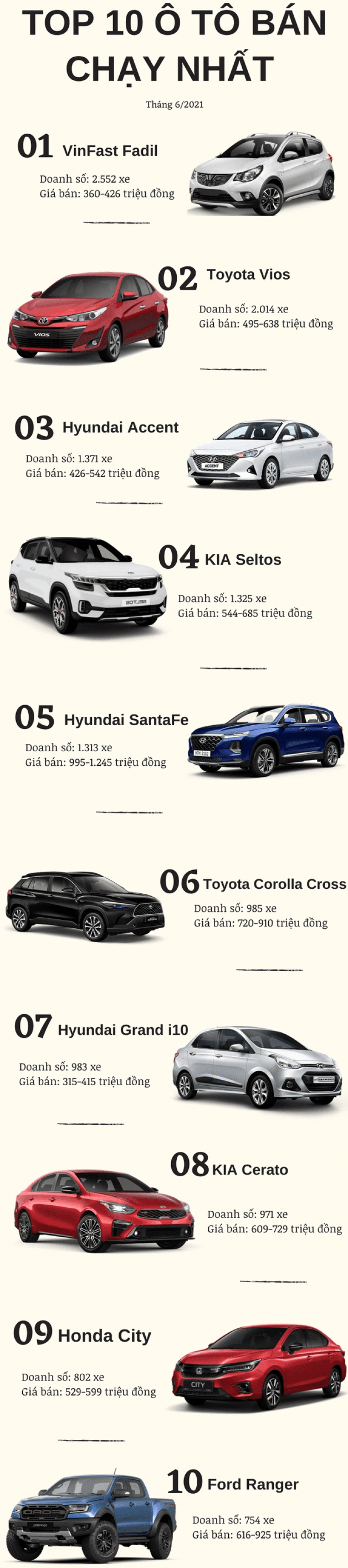[Infographic] Top 10 xe bán chạy tại Việt Nam tháng 6/2021: VinFast Fadil đắt khách, Xpander rớt khỏi top 10