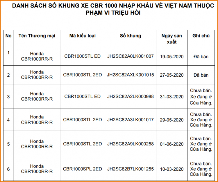 Triệu hồi Honda CBR1000RR-R (SP) tại Việt Nam vì lỗi giảm xóc