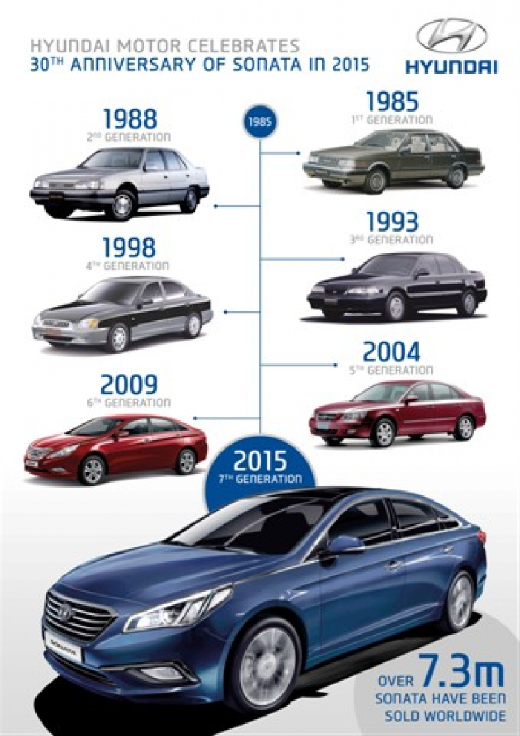 Kỷ niệm sinh nhật lần thứ 30, Hyundai Sonata đạt doanh số 7,3 triệu xe