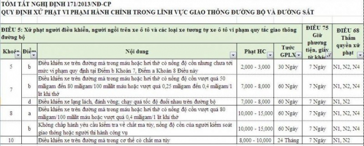 Lỗi nào CSGT có quyền tạm giữ xe (4 bánh)