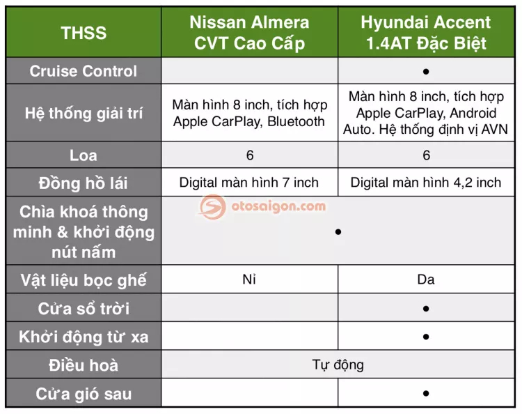 Chênh gần 40 triệu đồng, chọn Nissan Almera 2021 CVT Cao cấp hay Hyundai Accent 1.4AT Đặc Biệt?