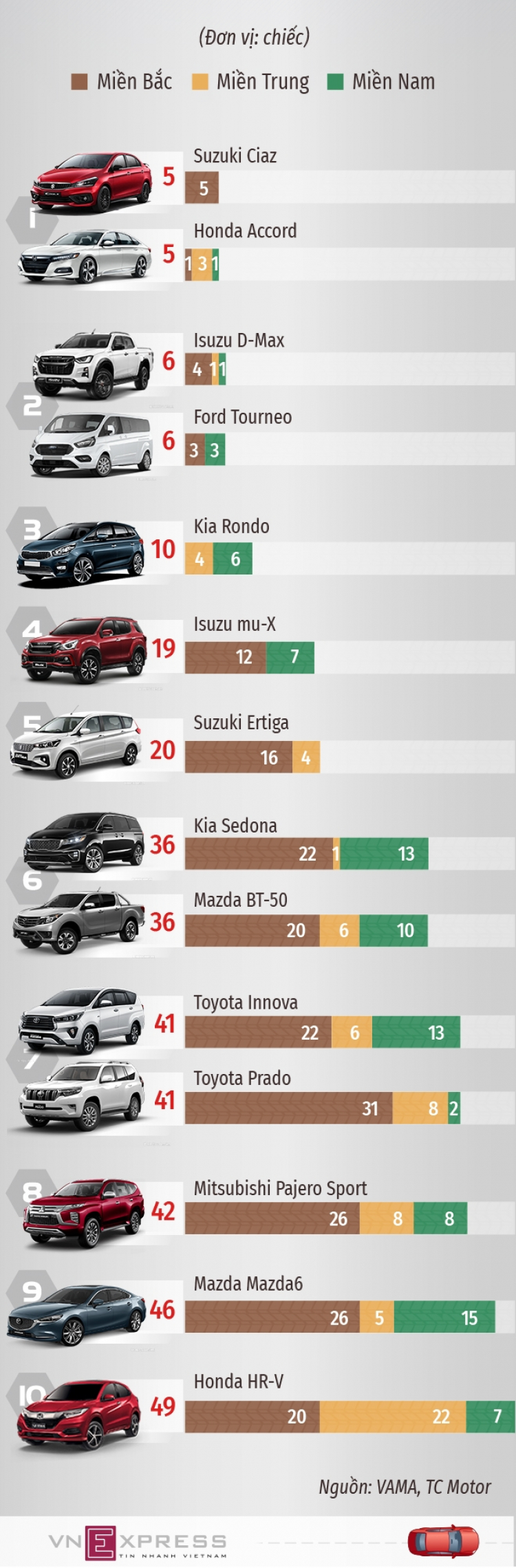[Infographic] Top 10 xe bán chạy tại Việt Nam tháng 7/2021: VinFast Fadil bán hơn gấp đôi Toyota Vios