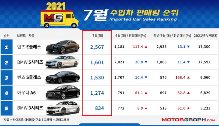 Doanh số xe tại Hàn Quốc tháng 7/2021: Hyundai Santa Fe thua Kia Sorento trên "sân nhà"