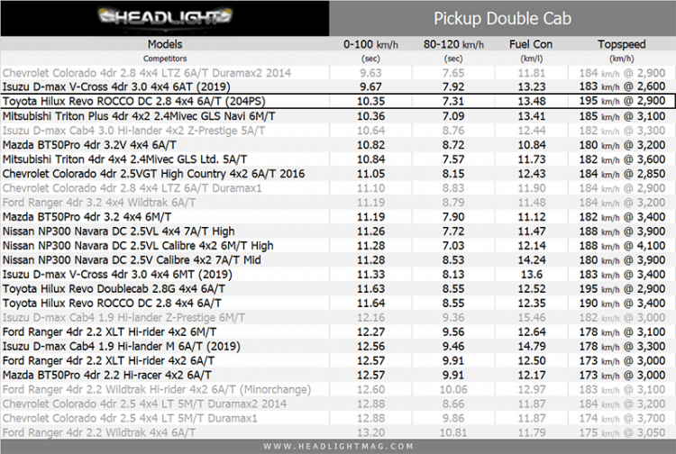So sánh Mazda BT-50 4x4 Premium và Toyota Hilux Adventure 4x4: Chênh 60 triệu chọn bán tải nào?