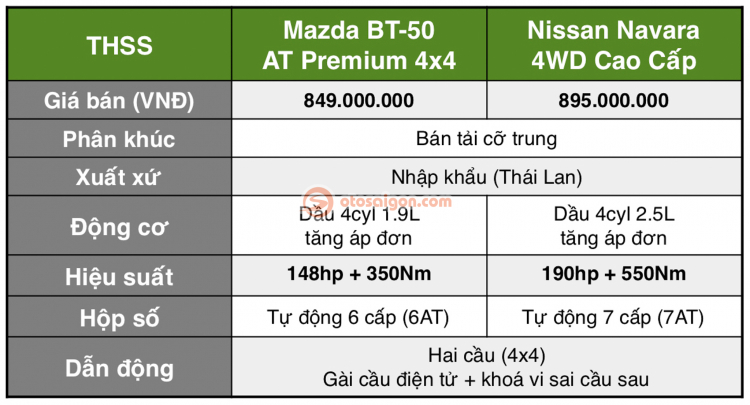 [So sánh xe] Chênh khoảng 50 triệu đồng, chọn Mazda BT-50 hay Nissan Navara bản cao cấp?