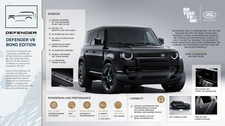 Land Rover ra mắt Defender V8 Bond Edition lấy cảm hứng từ phim điệp viên 007, giới hạn 300 xe