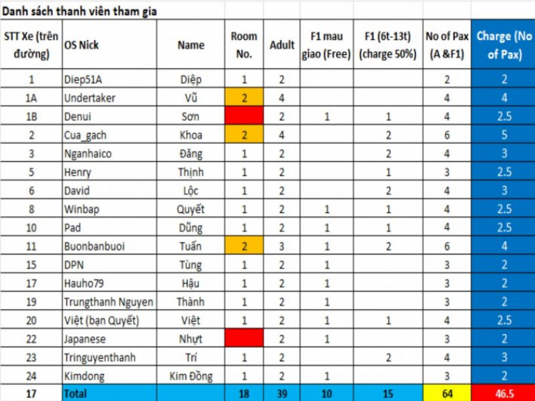 NƠI TỤ TẬP ĂN CHƠI VÀ ĐÓN CHÀO THÀNH VIÊN MỚI CỦA AE SORENTO !