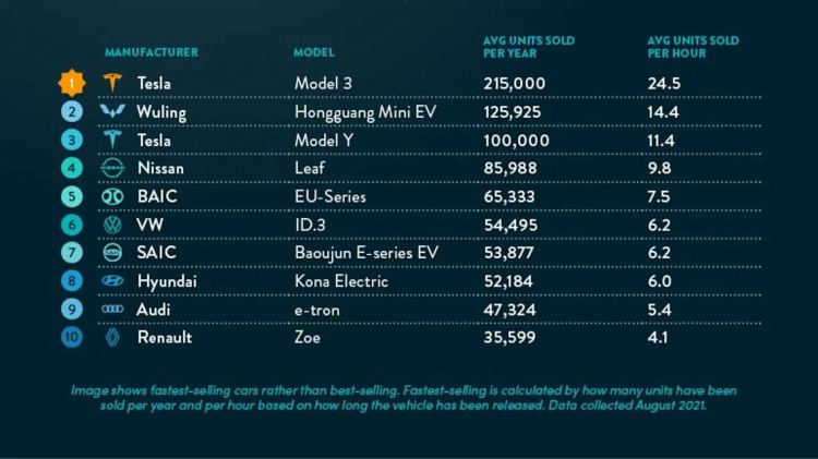 Xe điện bán nhanh nhất thế giới