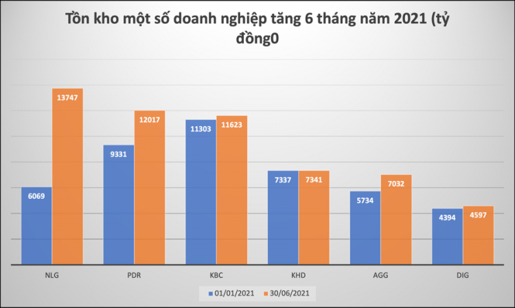 Góc bán sỉ: 20 DN niêm yết tồn kho BĐS chất đống 315.000 tỷ đồng