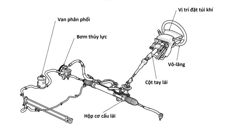 Cấu tạo hệ thống trợ lực lái thủy lực 