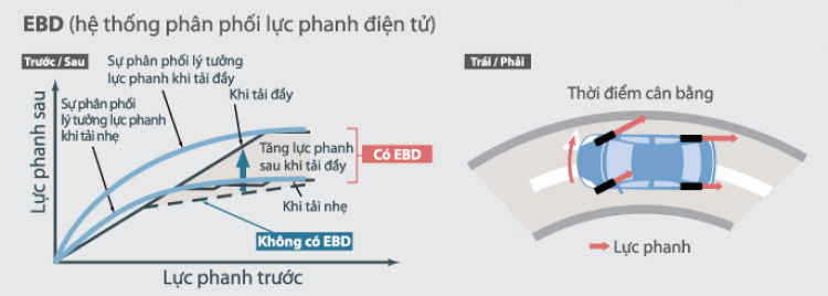 Hệ thống phân phối lực phanh điện tử EBD