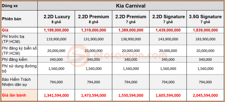 giá lăn bánh Kia Carnival 2022